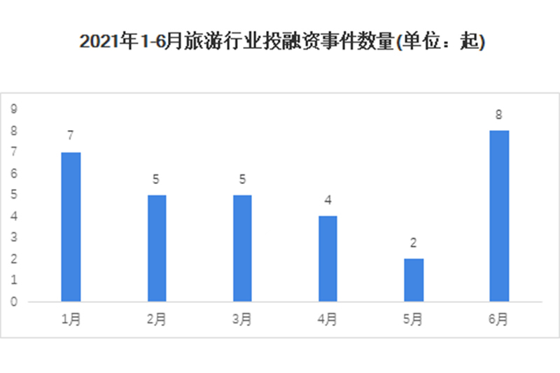 2021年上半年旅游行業(yè)投融資事件